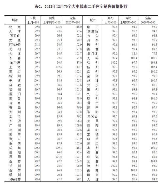 权势巨子数据：福州新房销售价格指数环比连跌5个月！