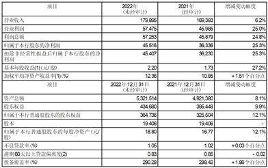 平安银行股份有限公司 2022年度业绩快报