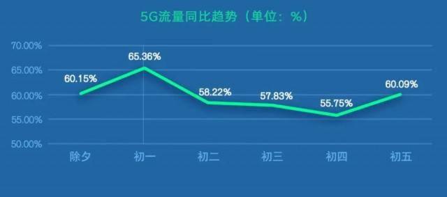 中国联通：春节期间5G收集流量大幅提拔 视频类App活泼度连结领先