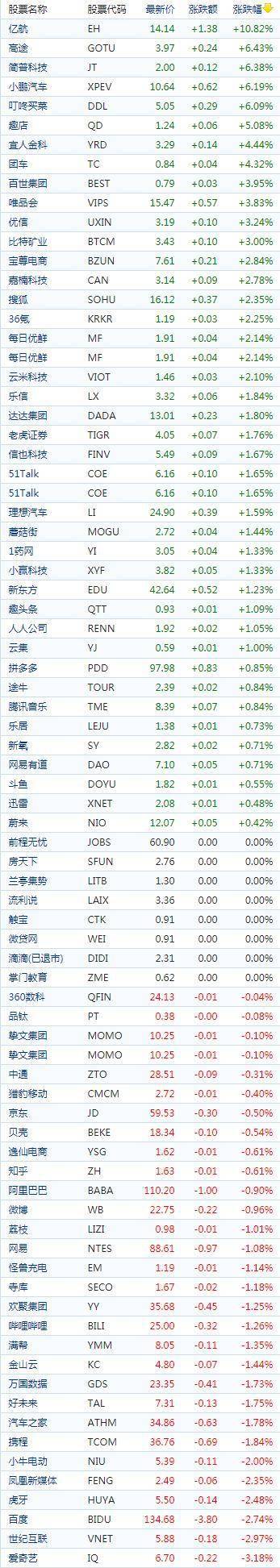 中国概念股收盘：亿航智能涨逾10%、小鹏汽车涨逾6%，爱奇艺跌超3%