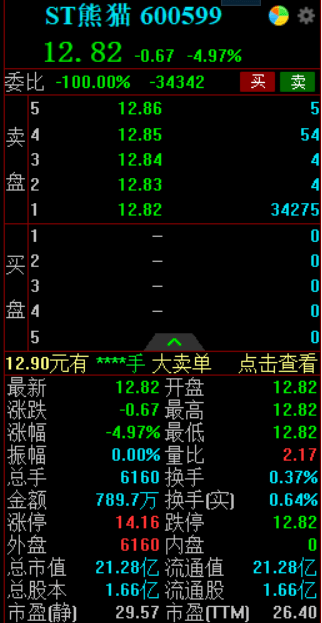 ST熊猫一字跌停 此前持股5%以上股东章奕颖被证监会立案调查