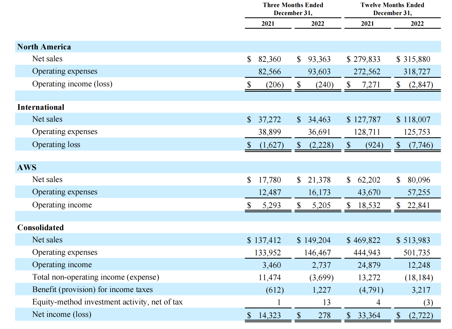 电动皮卡投资净亏23亿美元，亚马逊上季度净利暴跌98%，云业务持续放缓