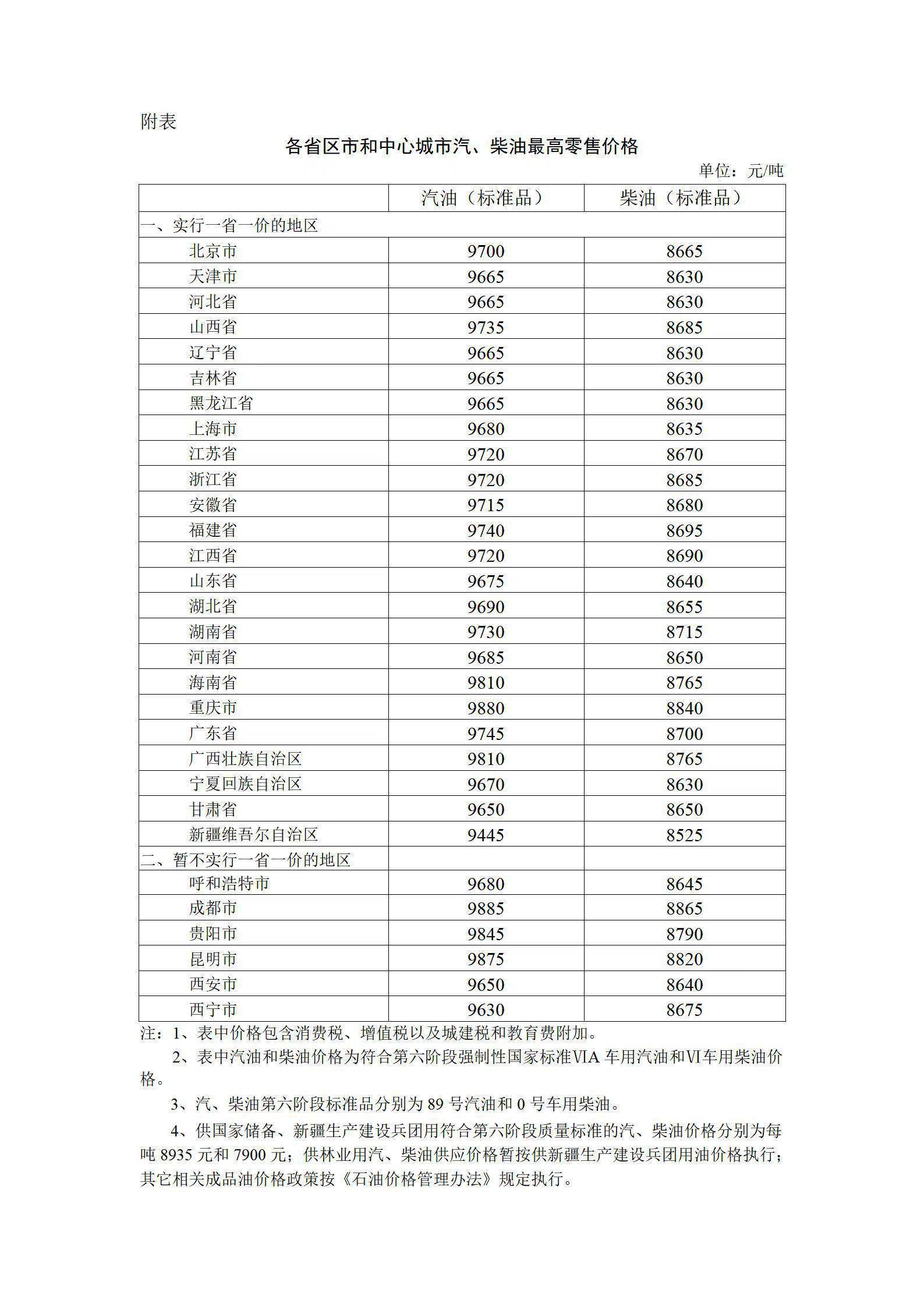 今晚油价上调！汽、柴油价格每吨提高210元和200元