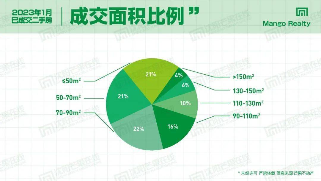 1月沈阳二手房成交均价9089元㎡！皇姑、铁西、大东占成交前三位bsport体育(图4)