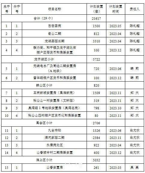 革新征收方案！涉及蚌埠那些区域