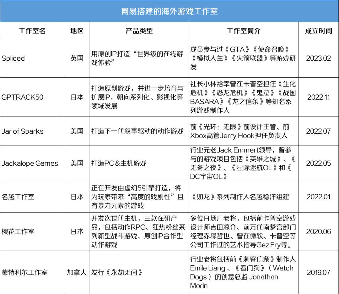 网易成立一家全新海外工做室，加速规划海外