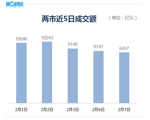 收盘丨沪指涨0.29% 钙钛矿电池板块走强