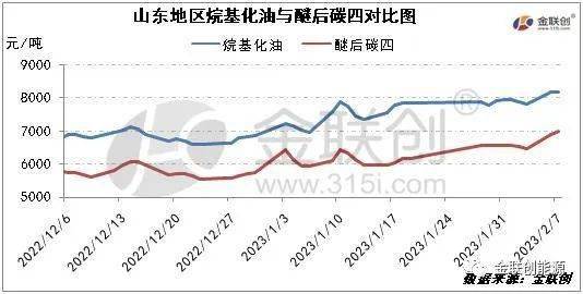 烷基化：市场需求疲软 但库存低位支撑价格上涨