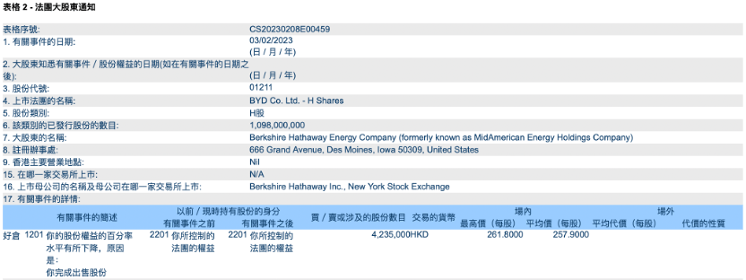 巴菲特再抛售比亚迪套现超10亿港元，累计减持近1亿股