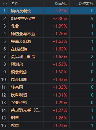 收评：沪指探底回升跌0.3% 预制菜等消费股逆势活跃