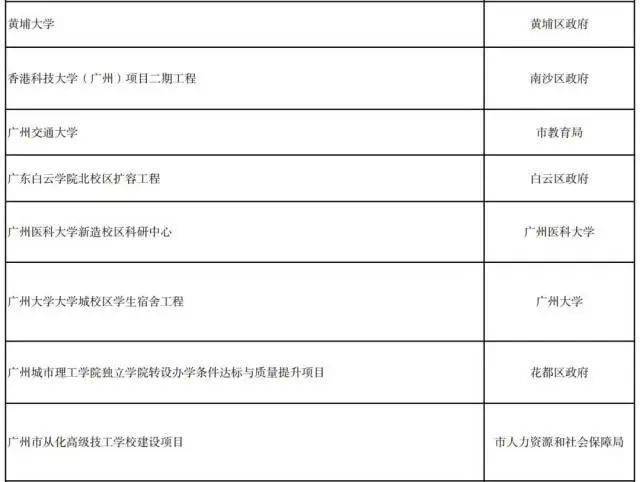 2023，广州正在疯狂建大学！黄埔大学、广州交大有新进展