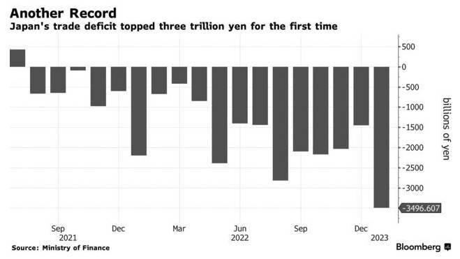 日本1月贸易逆差突破3万亿日元 创历史记录