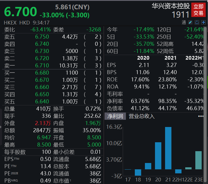 控股股东包凡失联 华兴资本控股重挫33%