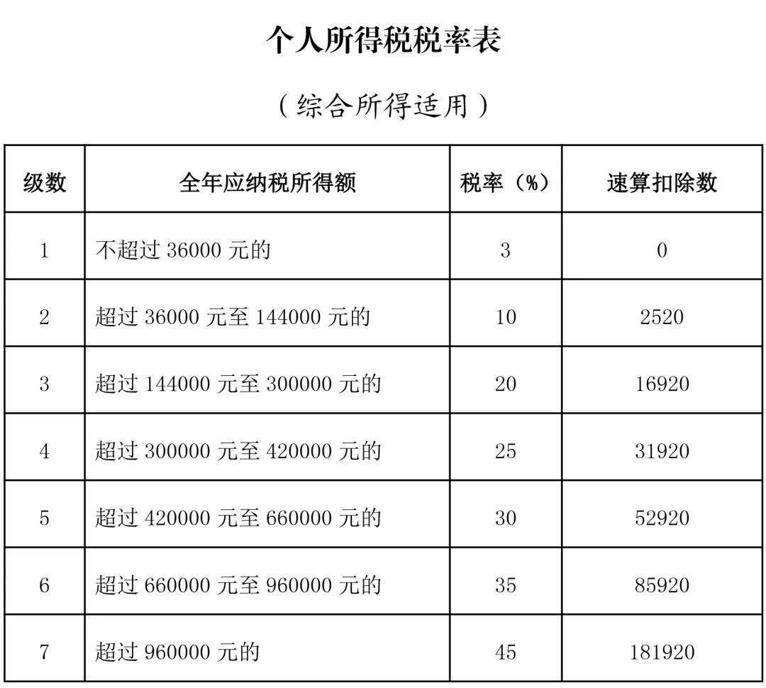 2022个税综合所得年度汇算申报指南