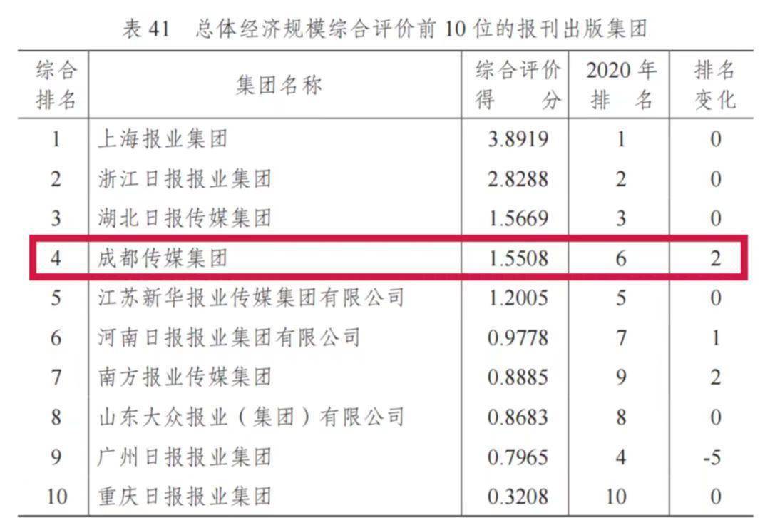 新鲜出炉的《2021年新闻出版产业分析报告》显示, 成都传媒集团在全国报刊出版集团总体经济规模综合评