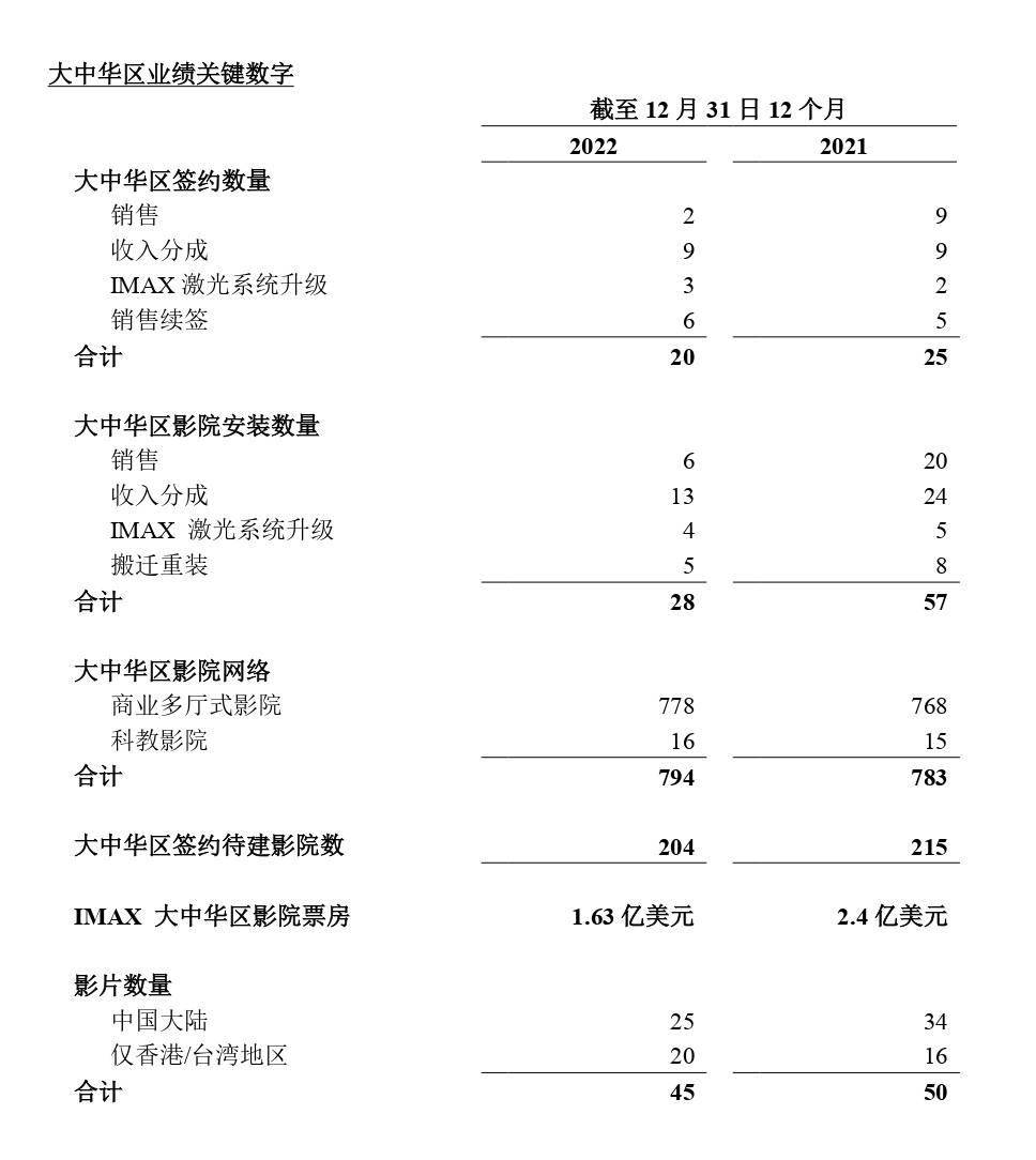 IMAX China发布财报 估计23年IMAX中国票房将苏醒至19年疫情前程度