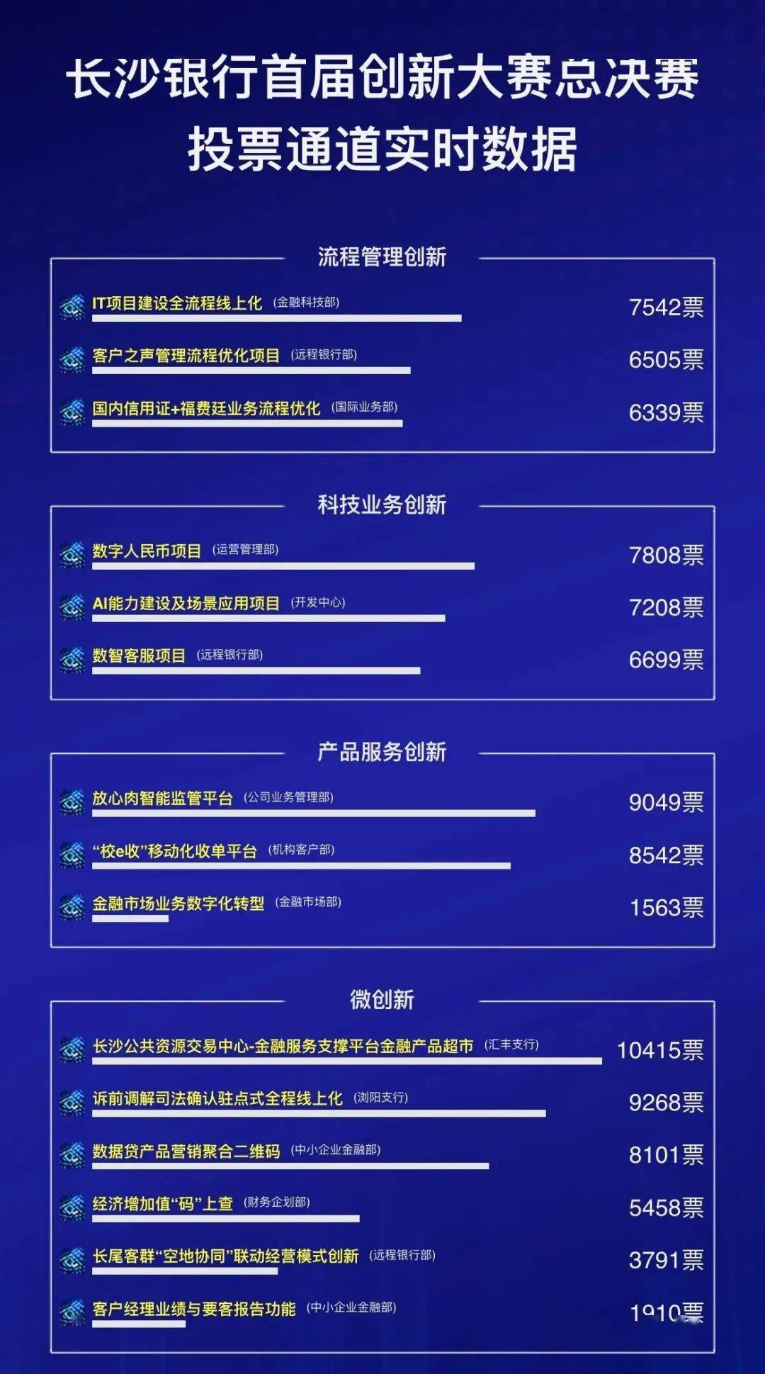 快来看直播！长沙银行首届创新大赛总决赛火热进行中