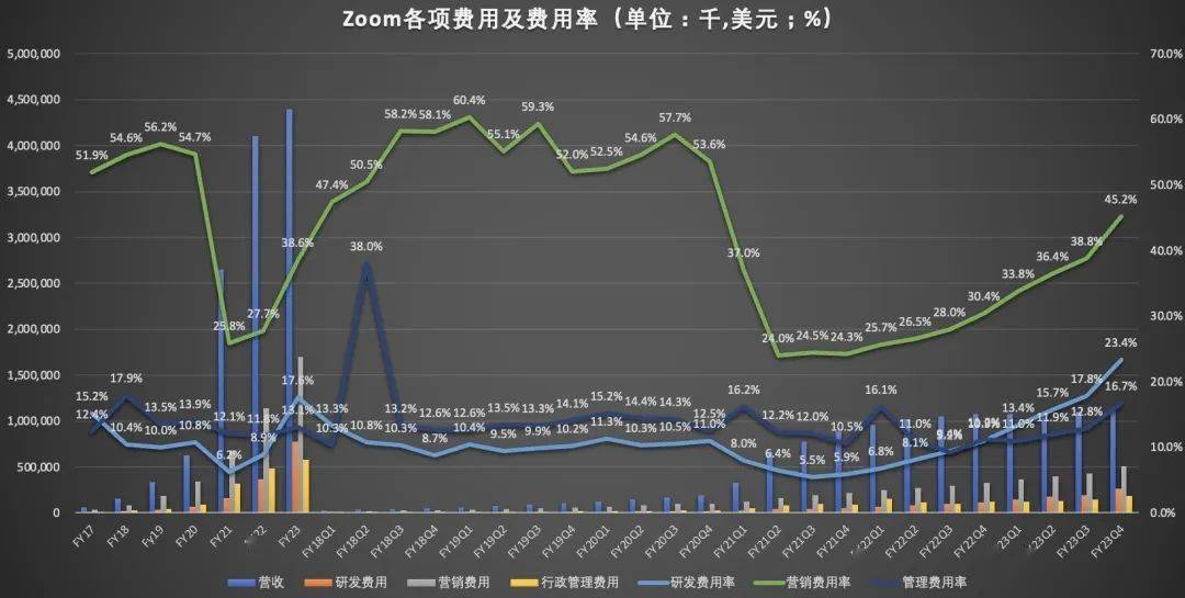 由盈转亏的Zoom，还能“死灰复然”吗？