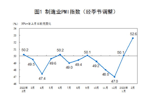 2月制造业PMI为52.6%，一年来最高水平