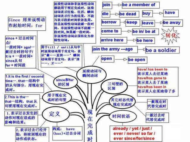 史上最全英语语法思维导图，包含了所有语法！收藏起来慢慢看
