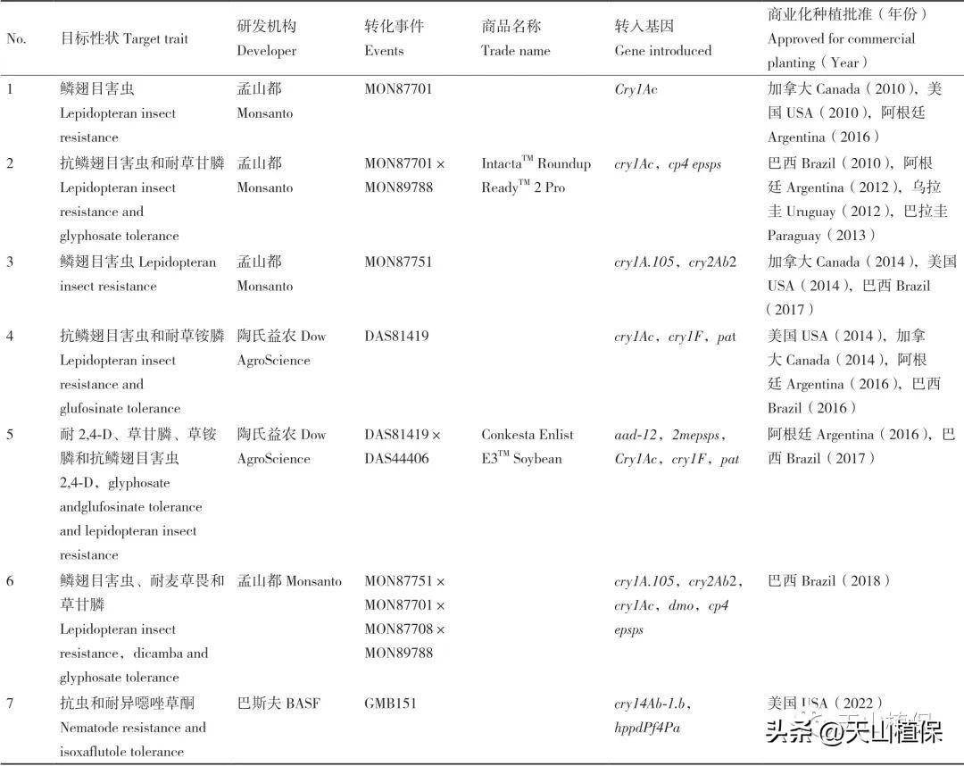 中国转基因大豆的财产化战略