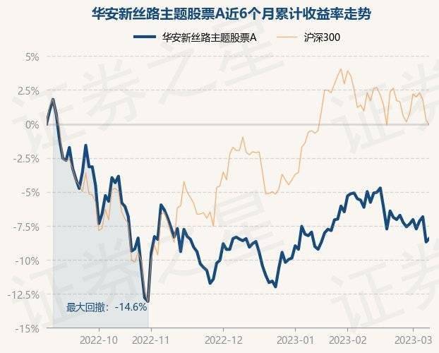 3月8日基金净值：华安新丝路主题股票A最新净值1.728，涨0.29%