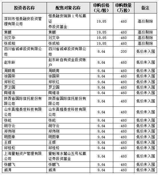 宿迁联盛发行价12.85元/股，10余名天然人网下报出9.64元/股更低价