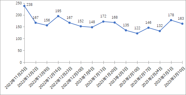 IPO舆情丨敏感报导163篇，涉及94家企业（3.4—3.10）