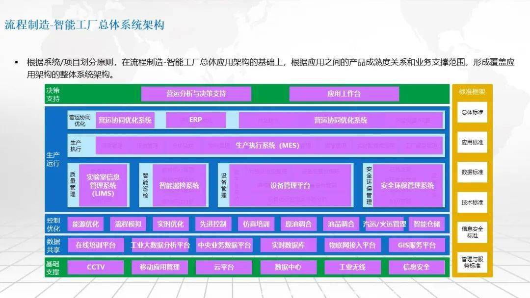 流程造造智能工场总体架构及建立道路规划计划（可下载）