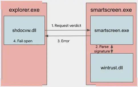 歹意MSI文件已下载超10万次，谷歌发现可绕过SmartScreen的破绽