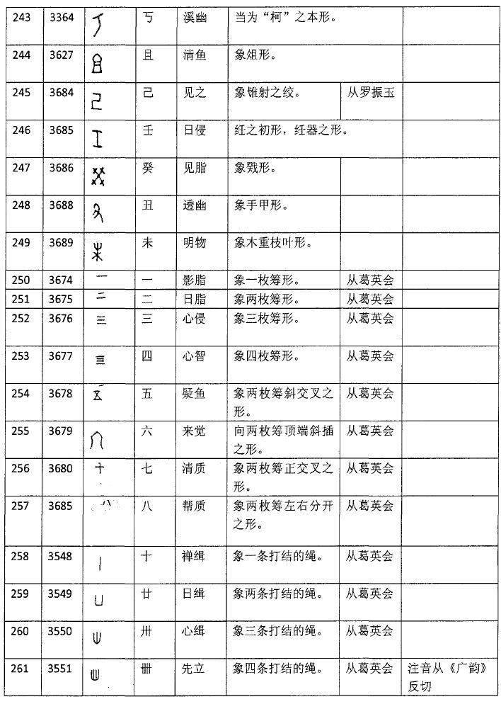收藏｜甲骨文的261个象形字，你认识几个？