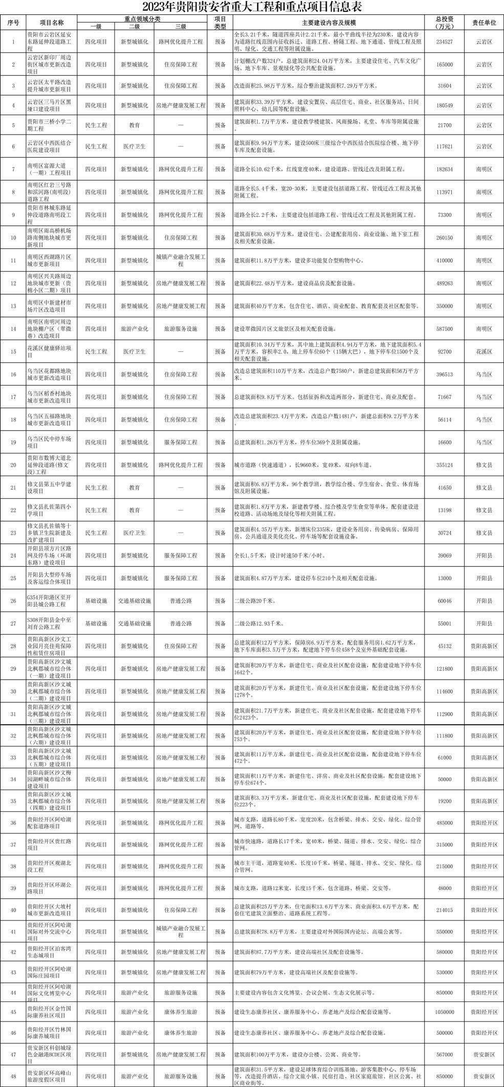 贵阳2023年双重项目更新，共683个，含万科新项目、阿哈湖周边项目等