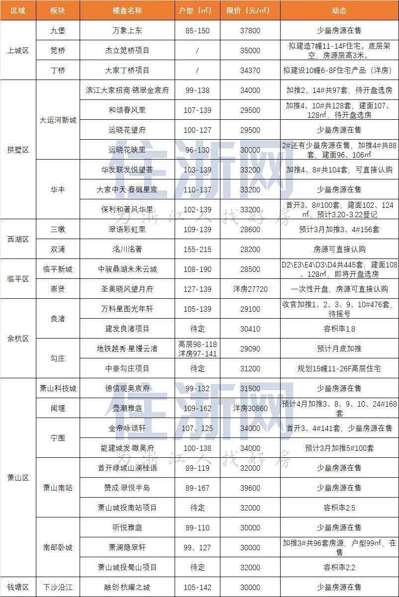 一表看懂！杭州主城区300万级楼盘，可冲