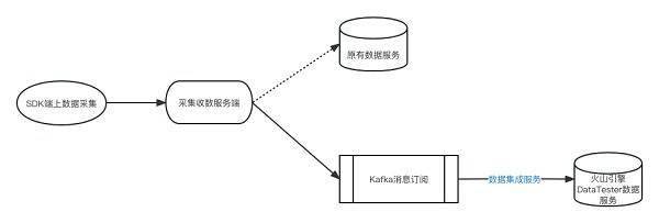 70fcb25a146448bcb842ed253dec690e.jpeg 🔥数据难题解密!DataTester可视化数据集成方案,轻松打破业务A/B实验数据壁垒?