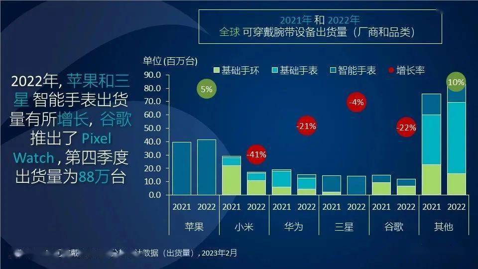 Canalys2022 ļȣɴ豸г 18%