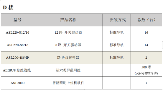 智能照明控造系统助力某贸易综合体实现“双碳”