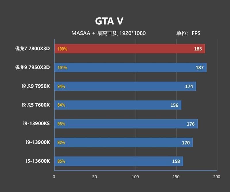 20年来更优秀游戏处置器！AMD锐龙7 7800X3D首发评测：大幅超越i9-13900KS