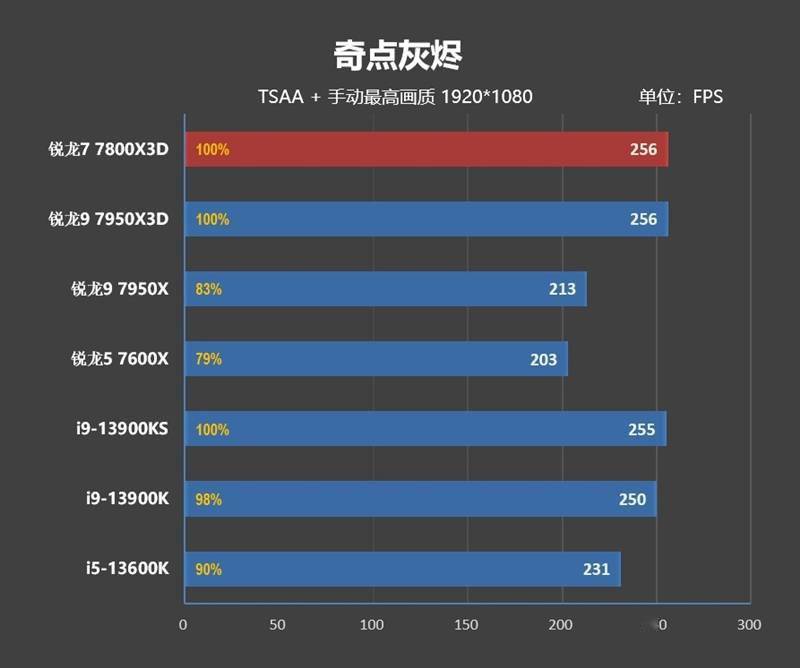 20年来更优秀游戏处置器！AMD锐龙7 7800X3D首发评测：大幅超越i9-13900KS