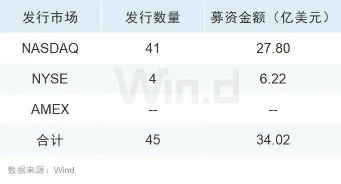 2023年一季度美股股权承销排行榜重磅发布