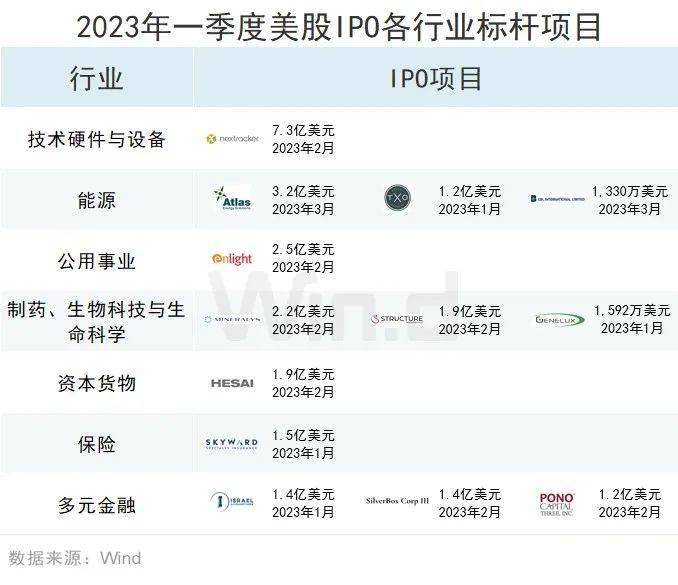 2023年一季度美股股权承销排行榜重磅发布