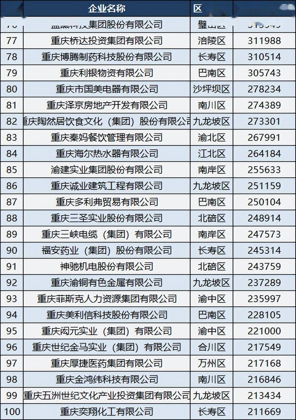 2022重庆民营企业100强：金科退居第二，江北区南岸区各12家