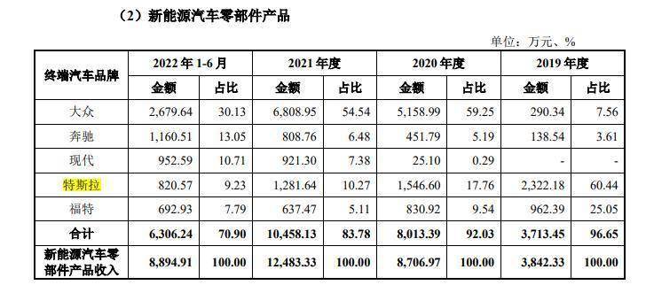 IPO察看|外币欠债规模申请IPO前飙升1875倍 寡捷汽车境外营收的流水之谜