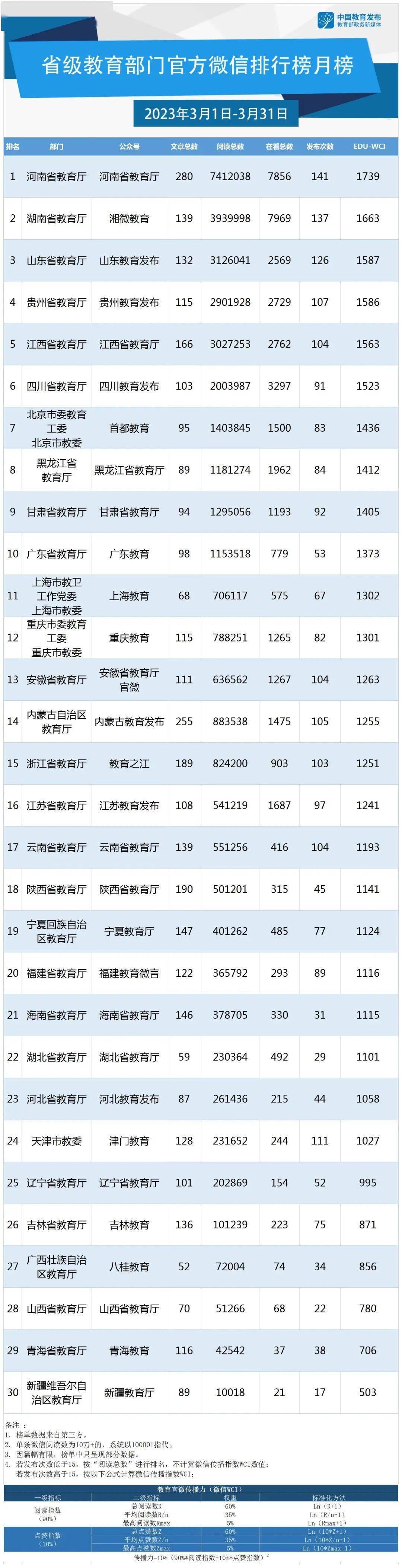 3月教育政务新媒体榜单出炉