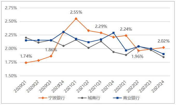 宁波银行2022年年报：净息差逆势增长，不良率持续15年低于1%