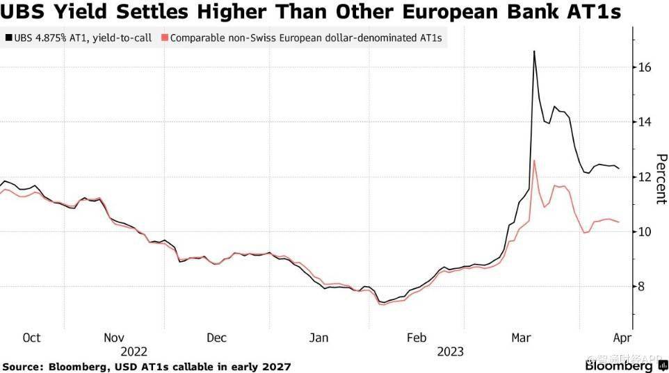 瑞士银行业仍被at1债市拒之门外 监管改革呼声高昂