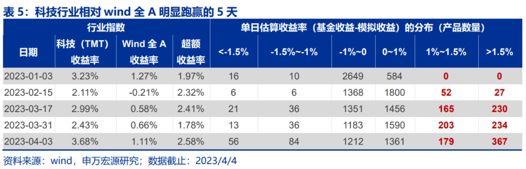 AI怒潮下的公募寡生相：买了纷歧定被套，不买会赋闲