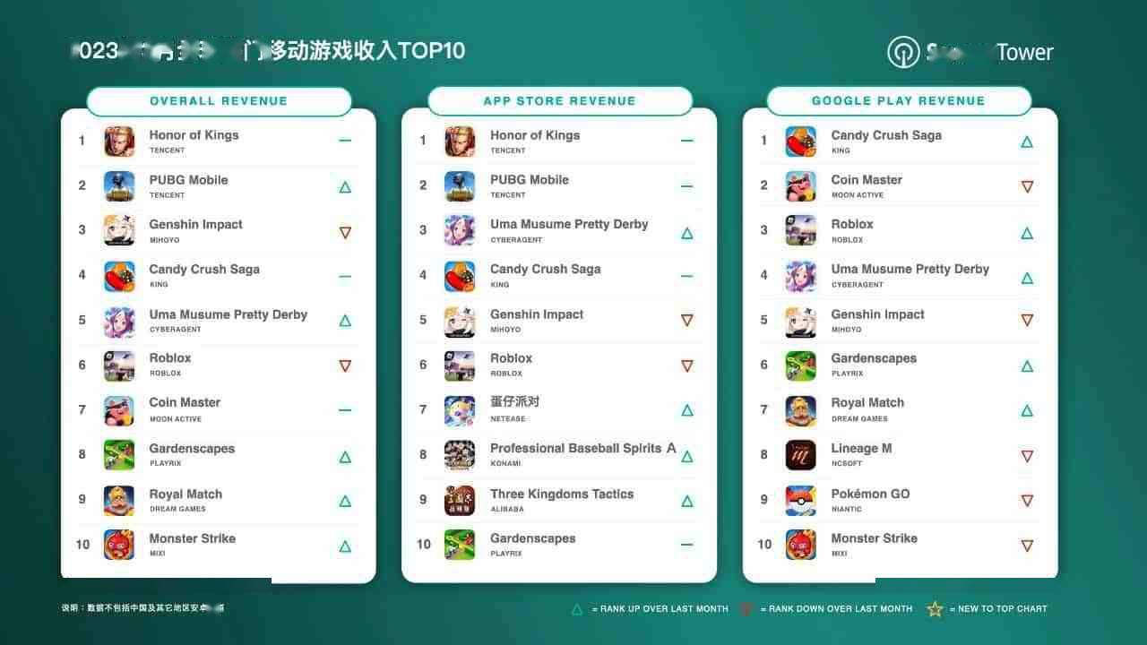 2023 年 3 月全球热门手游收入榜：《王者荣耀》吸金 2.15 亿美圆夺冠