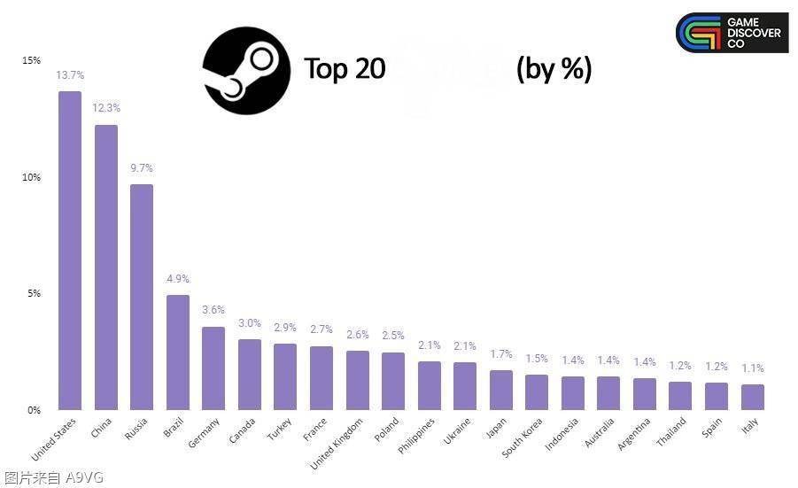 外媒统计全球玩家所在地域散布 Steam上中国玩家数排第二