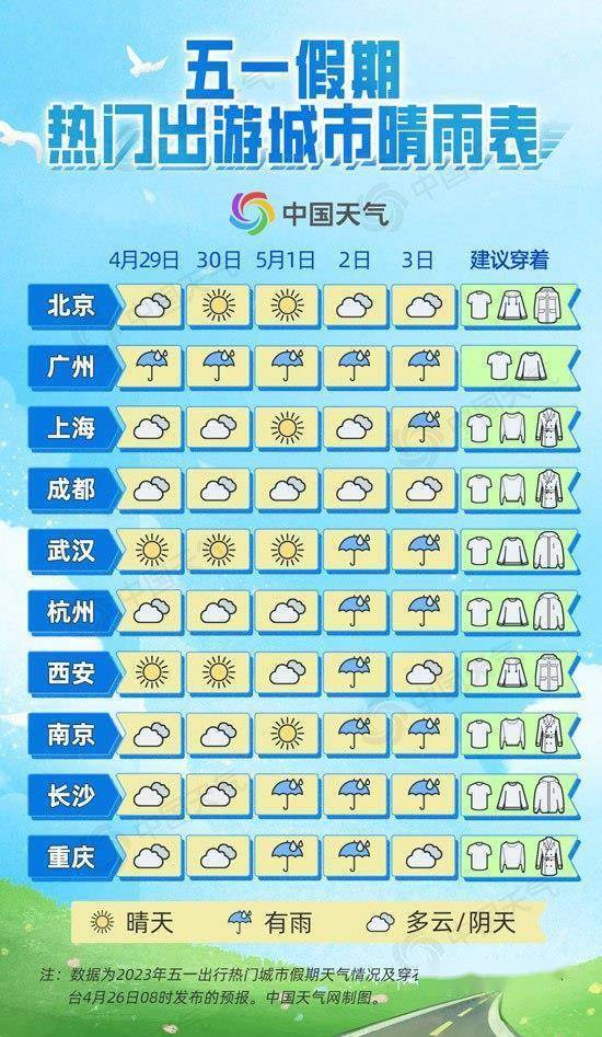 全国五一天气：北方大部宜出行 南方大范围降雨扰行程