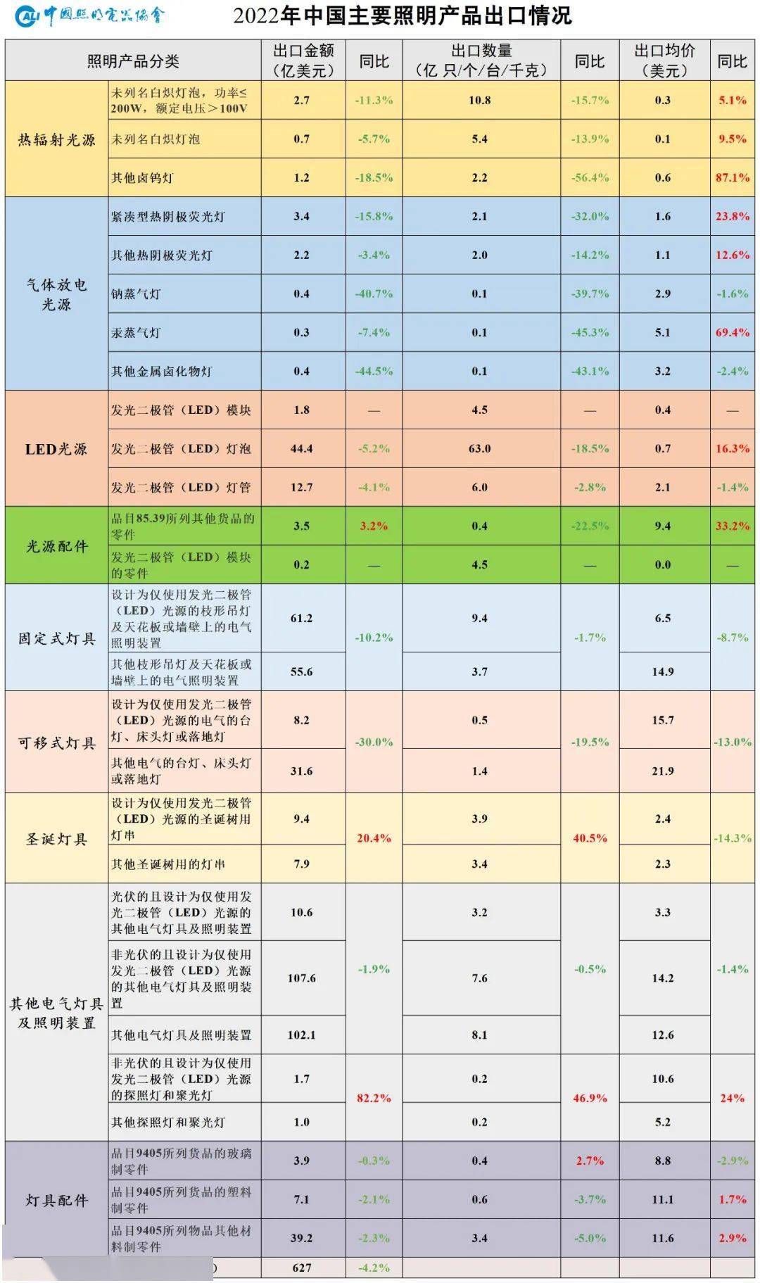 半岛体育app2022年中国照明行业销售额约为6390亿元同比下降6%……(图12)